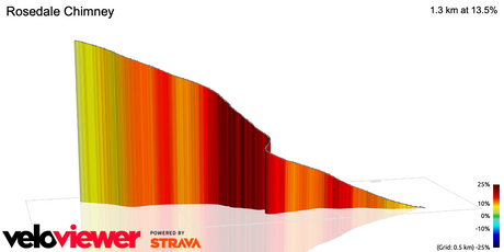 Training Tips: Rosedale Chimney Bank Cycling Climb