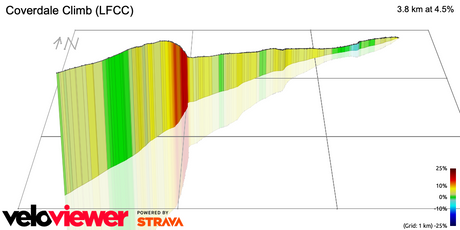 Training Tips: Coverdale Cycling Climb Guide
